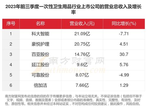 2023年個人衛(wèi)生用品銷售盤點 6家上市公司經(jīng)營情況一覽